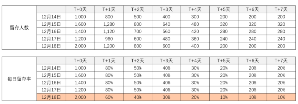 同期群分析到底是怎么一回事？有哪些商业应用？