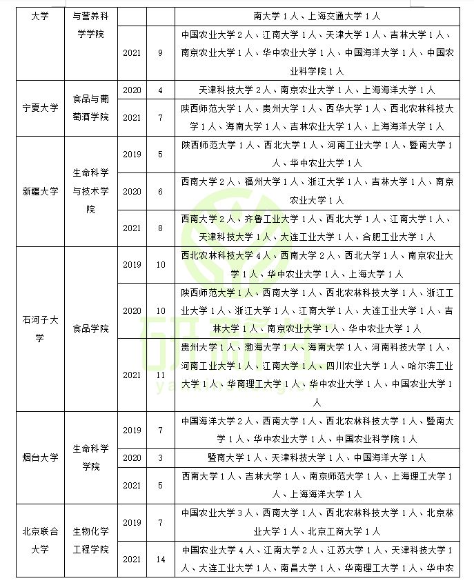 食品科学与工程专业调剂：原来可以调剂到这些院校和专业