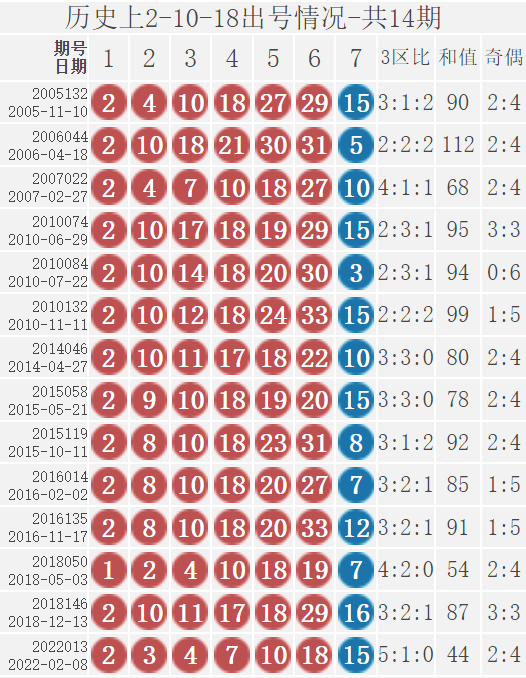 双色球22014期：红球三连号2-3-4出过10次，奖池滚存超15亿破新高