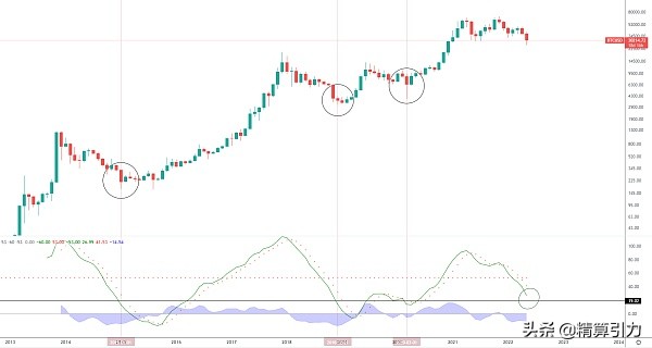 BTC见底仍需时间