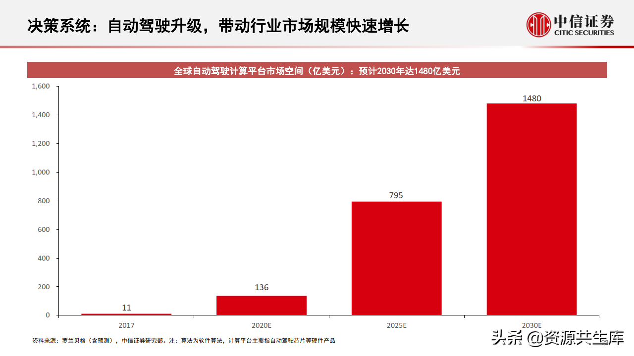 2022年智能汽车&自动驾驶产业专题报告（385页）