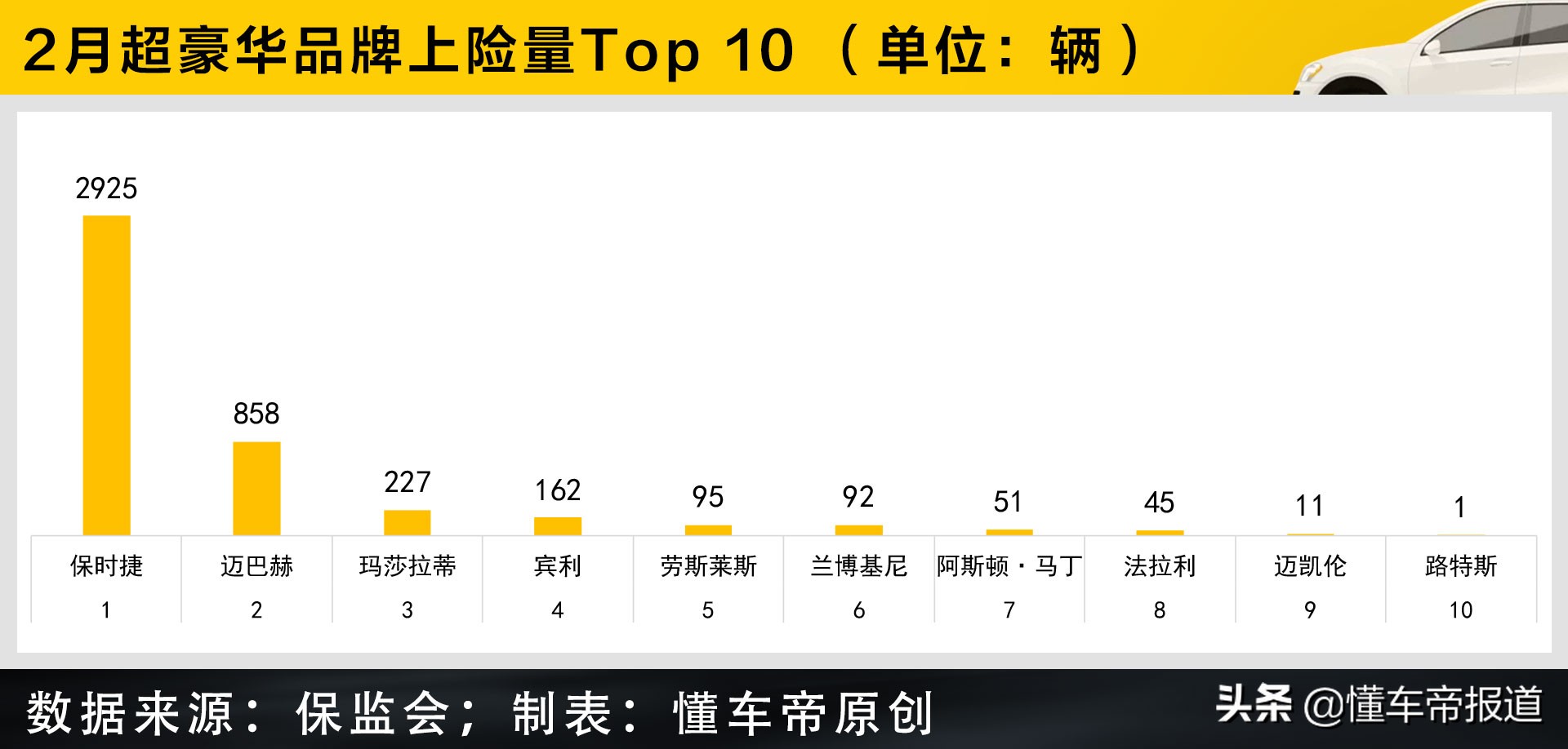 数读 | 超豪华品牌2月上险量：保时捷环比降幅大，上海购买力MAX