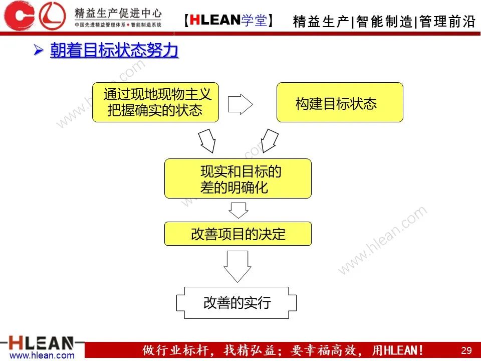 「精益学堂」新员工必看 丰田七种浪费与4S管理