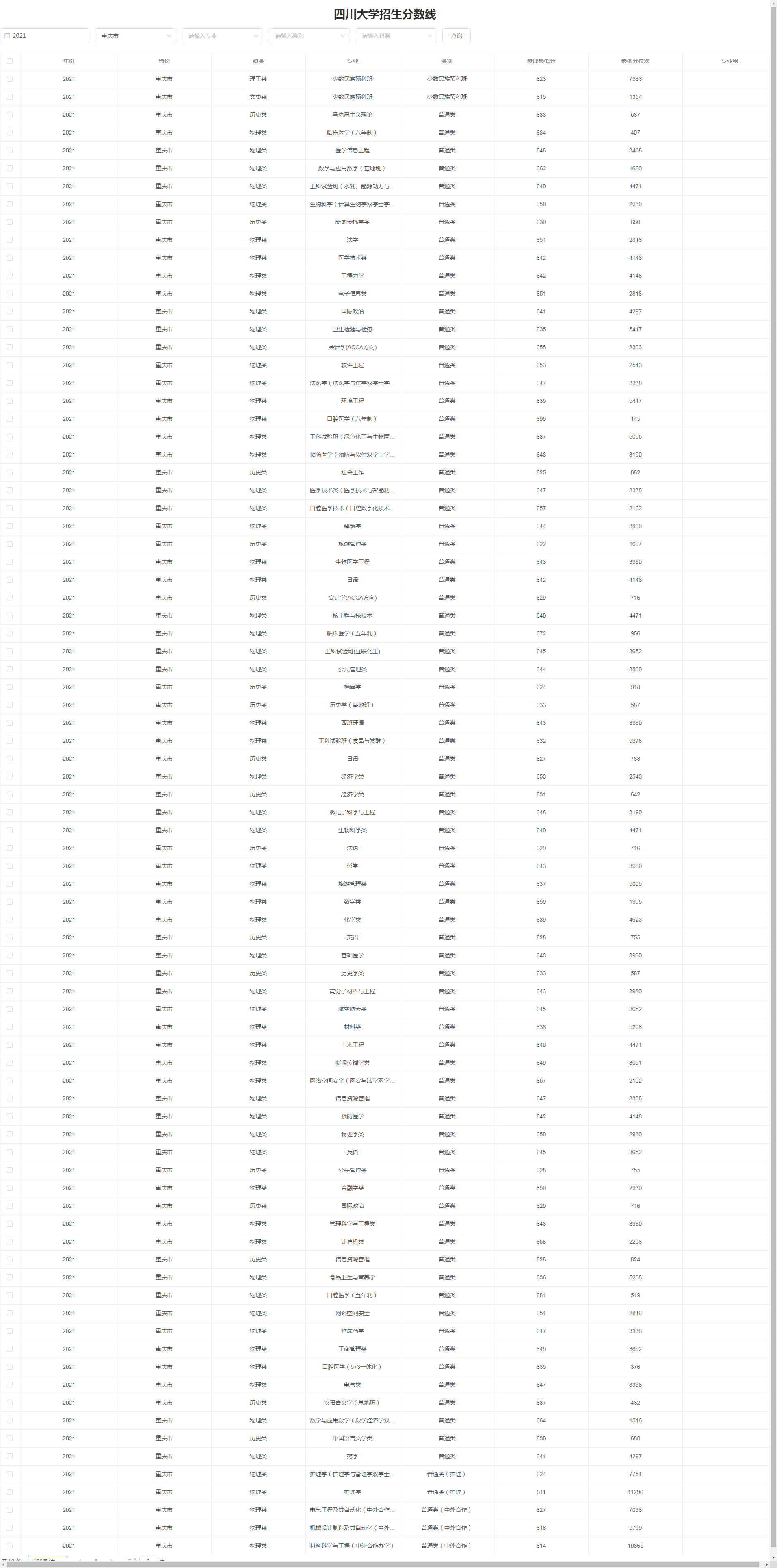 四川大学：2021在渝录取最高达695分，直达复旦、上交投档分数线