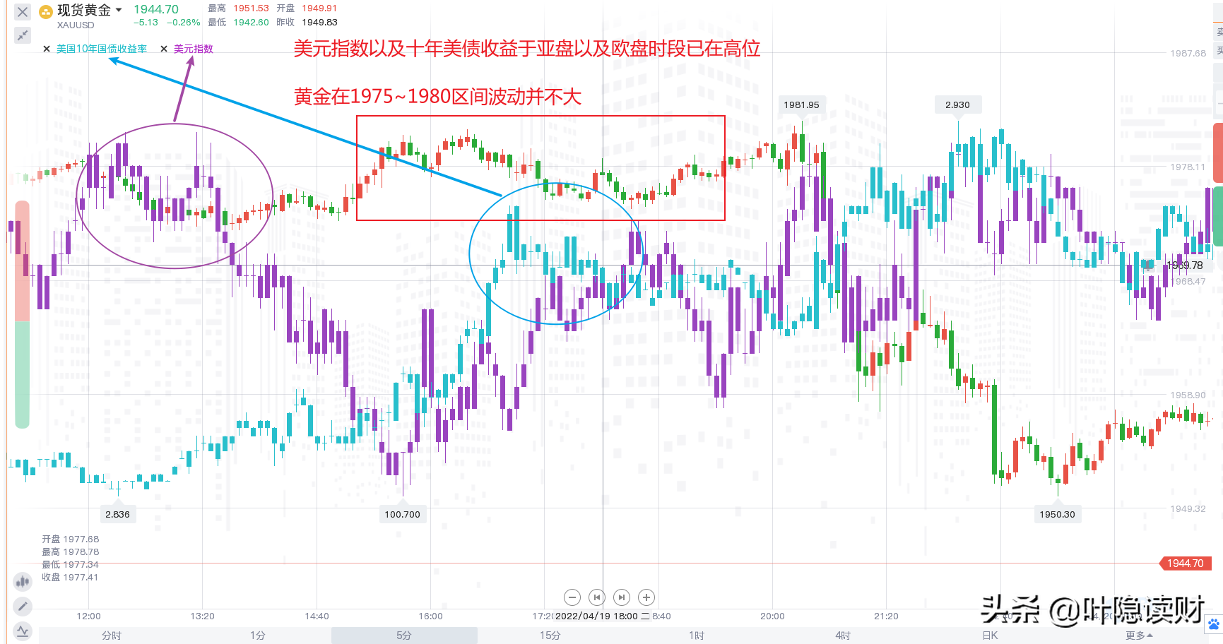 昨夜黄金暴跌的真正原因