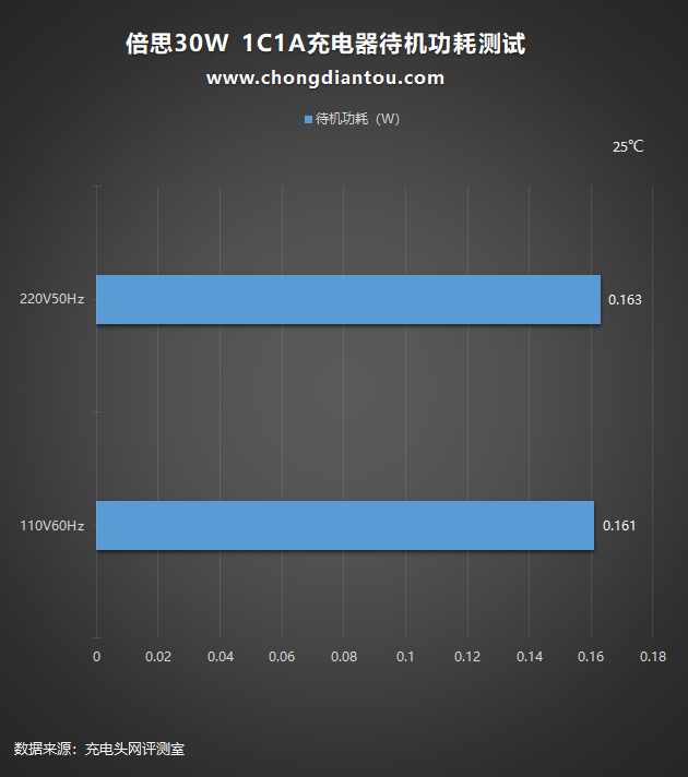 双口均30W输出！倍思30W双口充电器评测