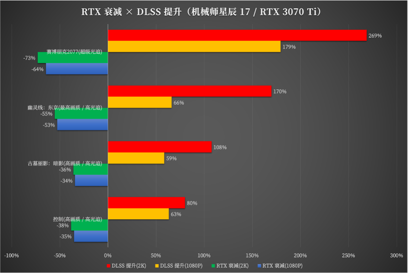 i9-12900H + RTX 3070 Ti 水冷超频游戏本有多强？机械师星辰 17 测评