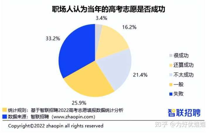 2022年高考志愿，如何选专业和学校，将来好就业？