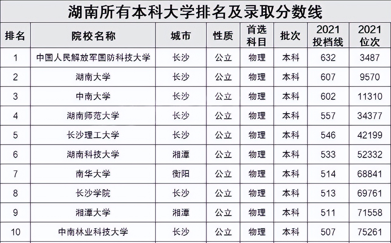 湖南涉外經(jīng)濟(jì)學(xué)院分?jǐn)?shù)_湖南城市學(xué)院分?jǐn)?shù)線_湖南湘杏學(xué)院最低分?jǐn)?shù)