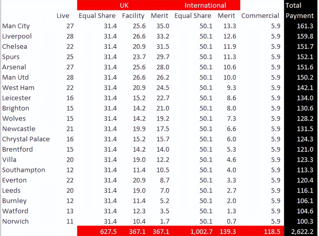 英超奖金怎么算的(英超奖金分配出炉：曼城1.6亿镑最多 热刺超切尔西 垫底队喜提1亿镑)