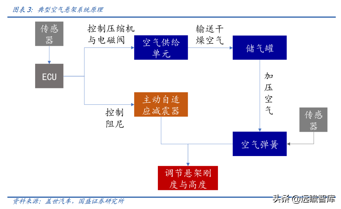 空气悬架：电动智能催化，外资垄断格局打开，行业迎来国产化元年