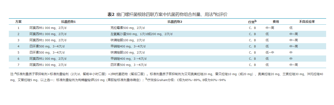 想要根治幽门螺杆菌？这7种用药方案，必须知道