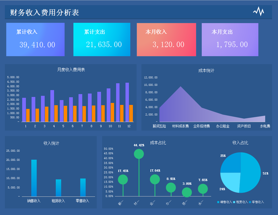 资深成本会计：成本分析的流程方法，附成本分析可视化表格