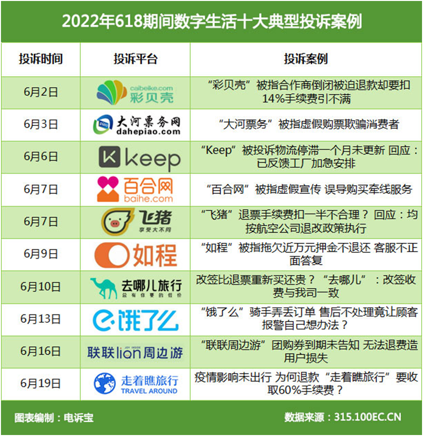 彩贝壳 大河票务 Keep等入选618全国数字生活十大典型投诉案例