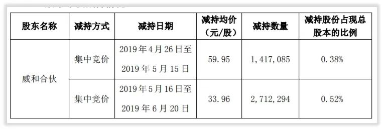 更深发现｜光威复材两大产业基金股东减持记录