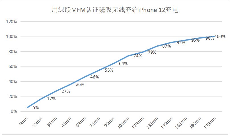 果粉福利！苹果官方MFM认证、15W真快充来了，绿联磁吸无线充测评