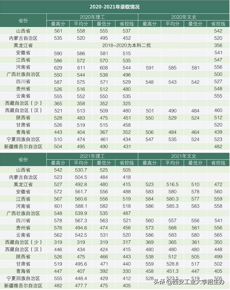 刚刚，2022陕西省高考分数线公布！多少分能上西安工业大学？