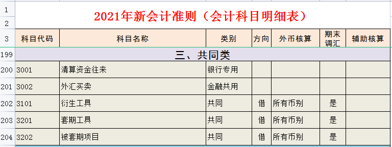 财务会计都在用：2021新收入准则会计科目明细表，收藏备用
