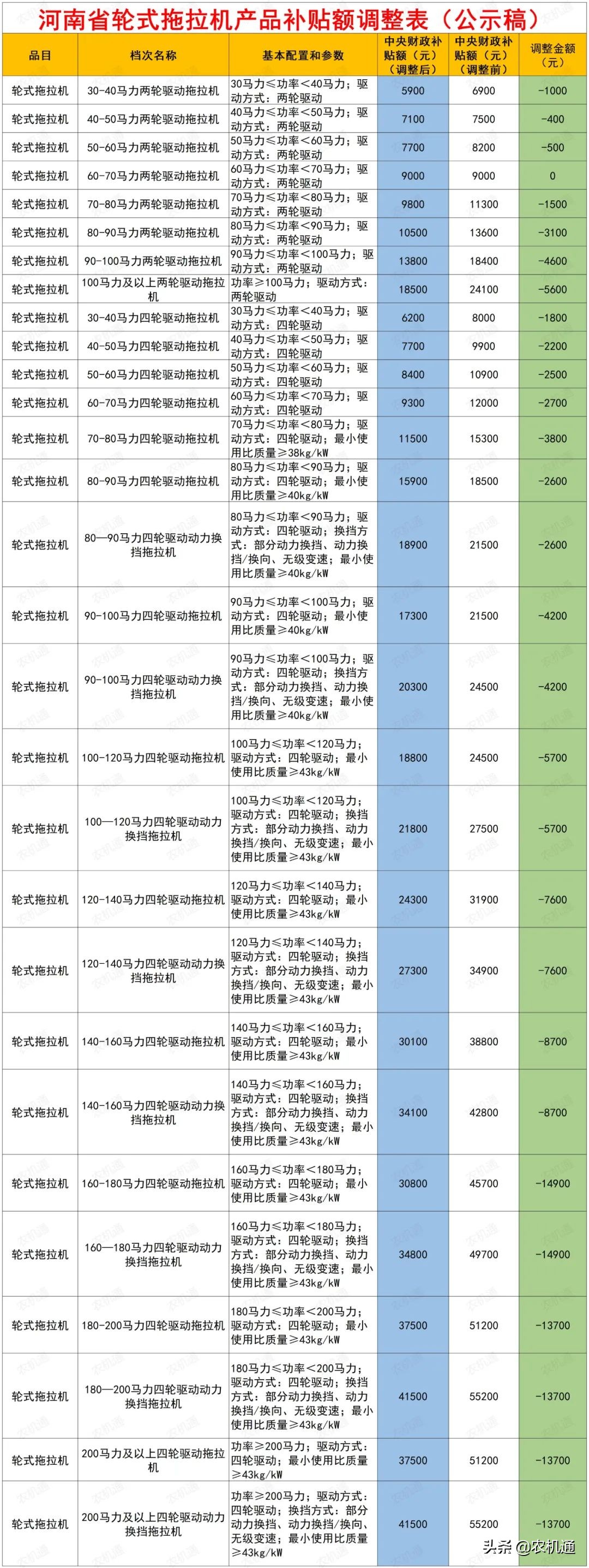 这几个省(市)拖拉机补贴额最高下调了2万多，拖拉机还值得买吗？