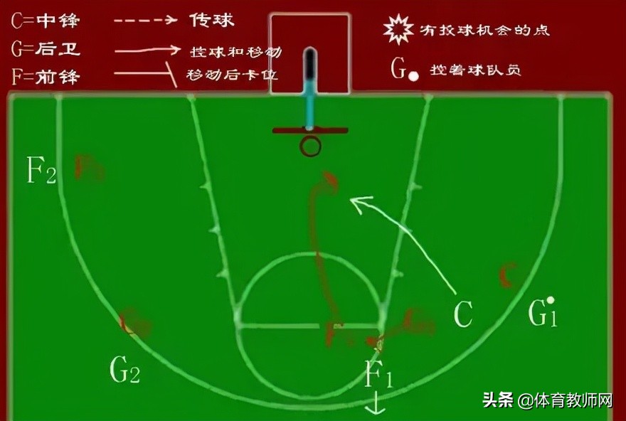 篮球战术(「篮球教学」篮球必备技战术图解)