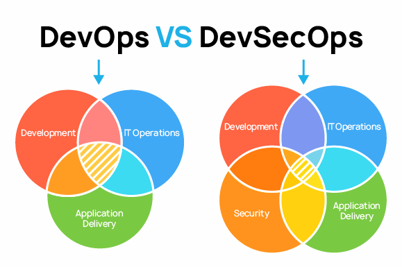 DevSecOps 和 DevOps 有什么区别 ?