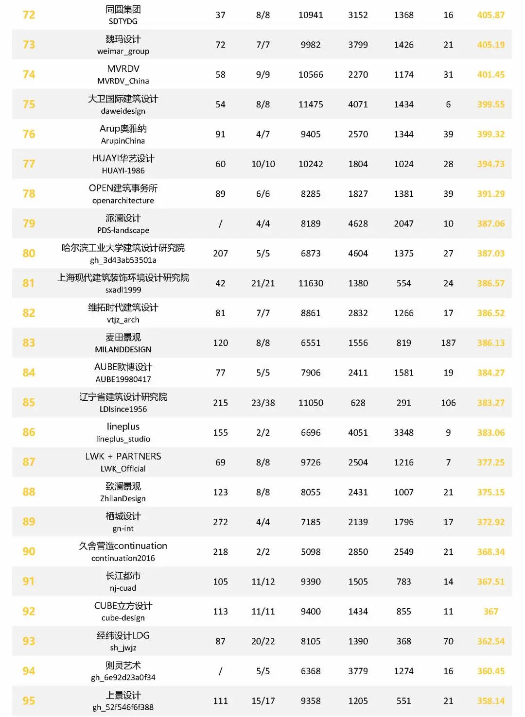ARCHINA建筑中国2022年5月品牌新媒体影响力TOP100权威发布