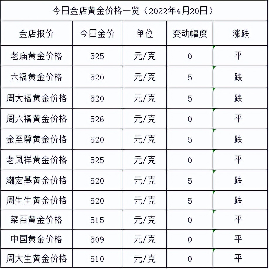 今日金价：继续下跌，跌幅为5元，各大金店黄金价格多少一克了？