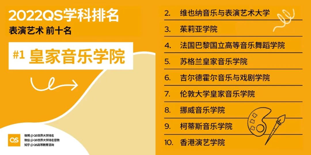 QS发布2022年世界大学学科排名！MIT哈佛实力霸榜