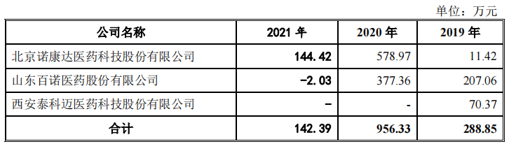 万邦医药竞争对手入股，客户与供应商重叠，环评信披数据不一