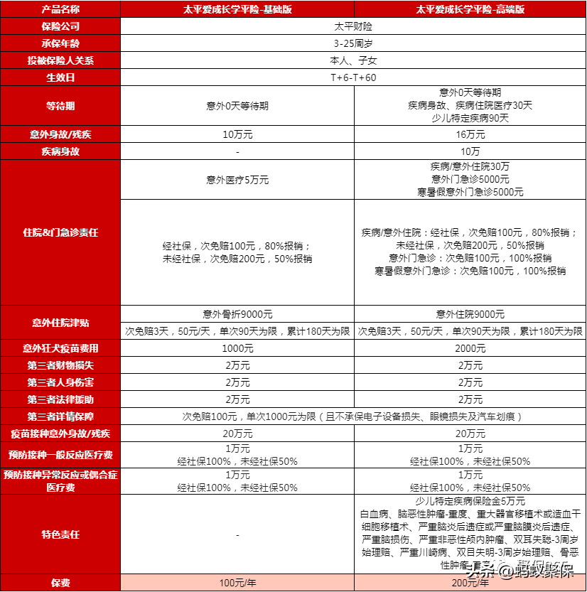 这款学平险，住院医疗保额高达30万