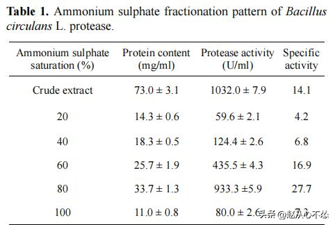使用来自环状芽孢杆菌L的部分纯化的碱性蛋白酶对在生活中有什么弊端？