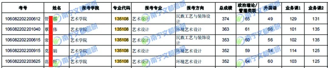 广西民族大学艺术设计专硕考研难度分析，保护一志愿，相对好考