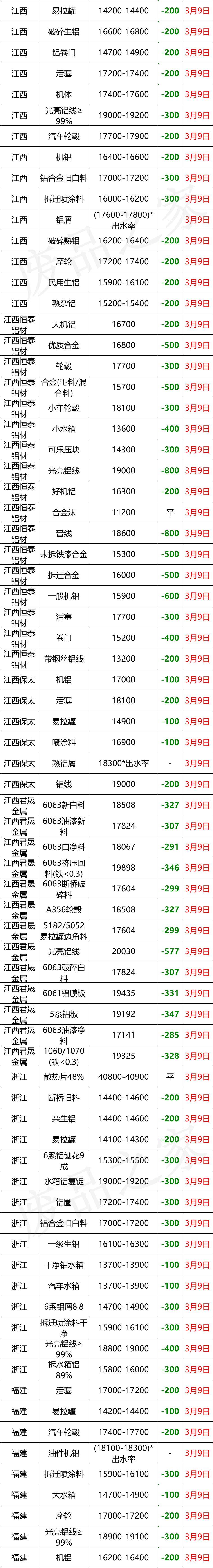 最新3月9日全国铝业厂家收购价格汇总（附价格表）