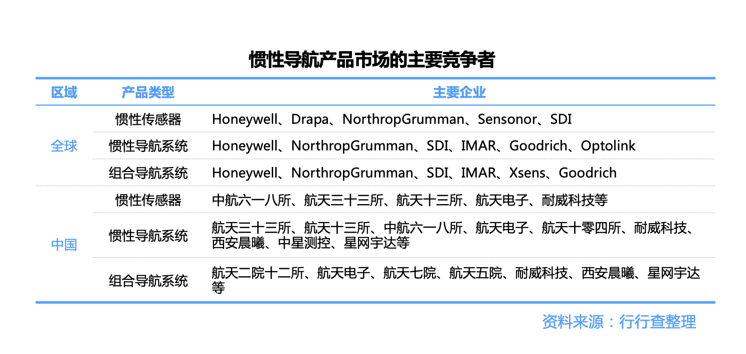 惯性导航：自动驾驶高精度定位百亿蓝海