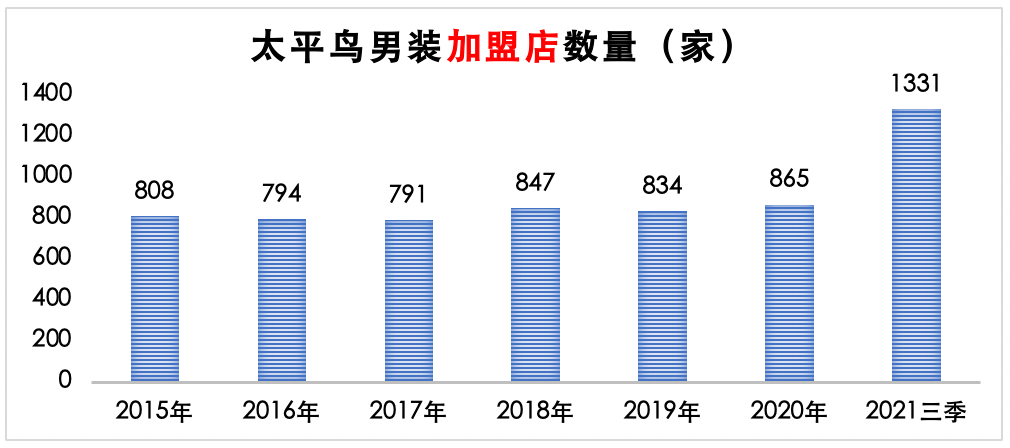 太平鸟——紧急调头的社交品牌？