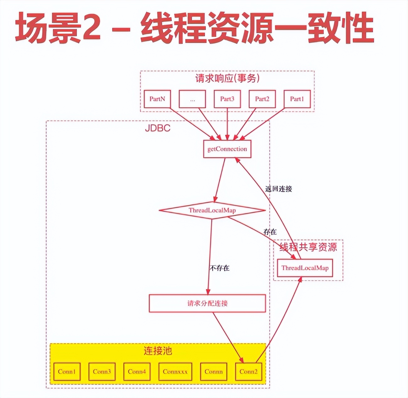 全面解析ThreadLocal