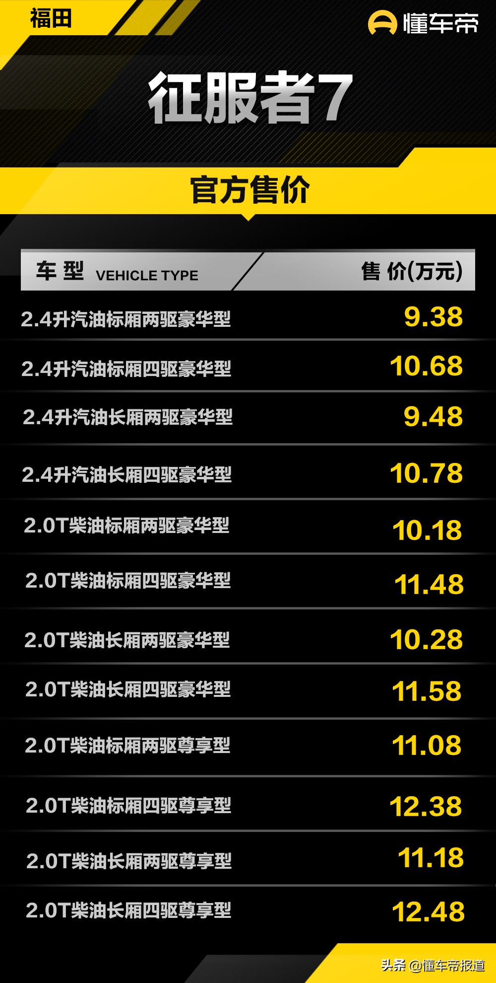 新车 | 前脸酷似福特F-150猛禽，售价9.38万元起，福田征服者7上市