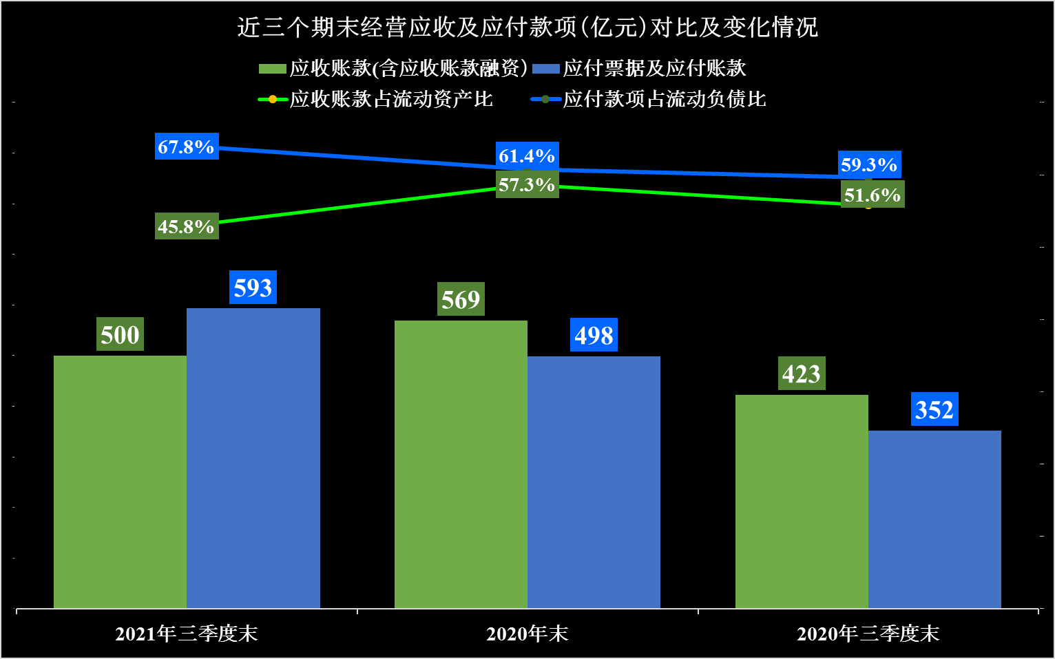 长城汽车财报分析，除业绩外，经营性应收应付款余额可是相当庞大
