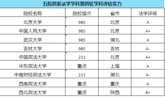 “五院四系”的华东政法就业率惹争议！高考报法学还有前途吗？