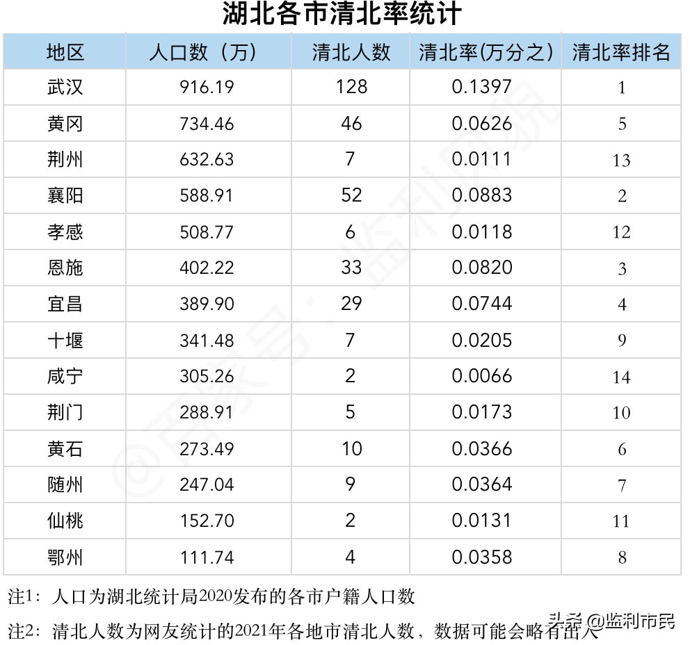 2017湖北高考成绩情况（湖北各市清华北大率）
