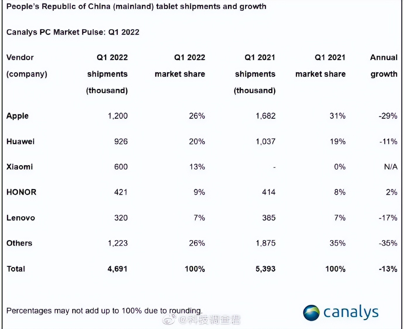 2022年一季度中国平板市场销量排名公布，苹果第一，华为第二