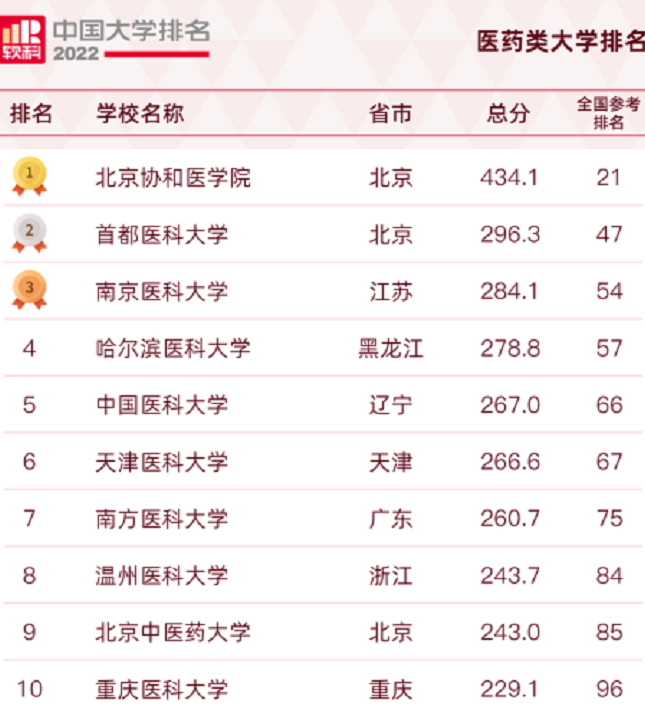 2022中国医药类大学排名更新，前三强不负众望，天津医大仅排第6