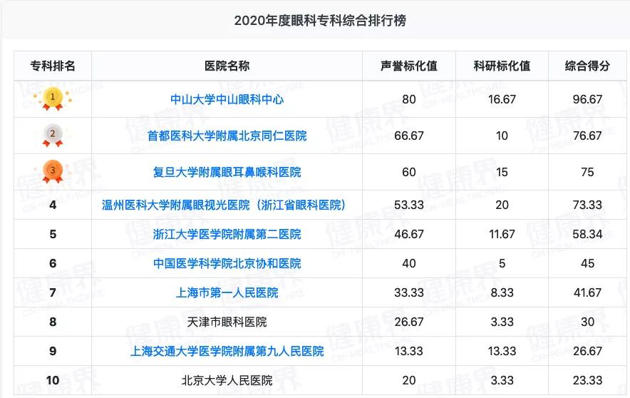 全国单体规模最大、年门诊量百万级的眼科医院启用