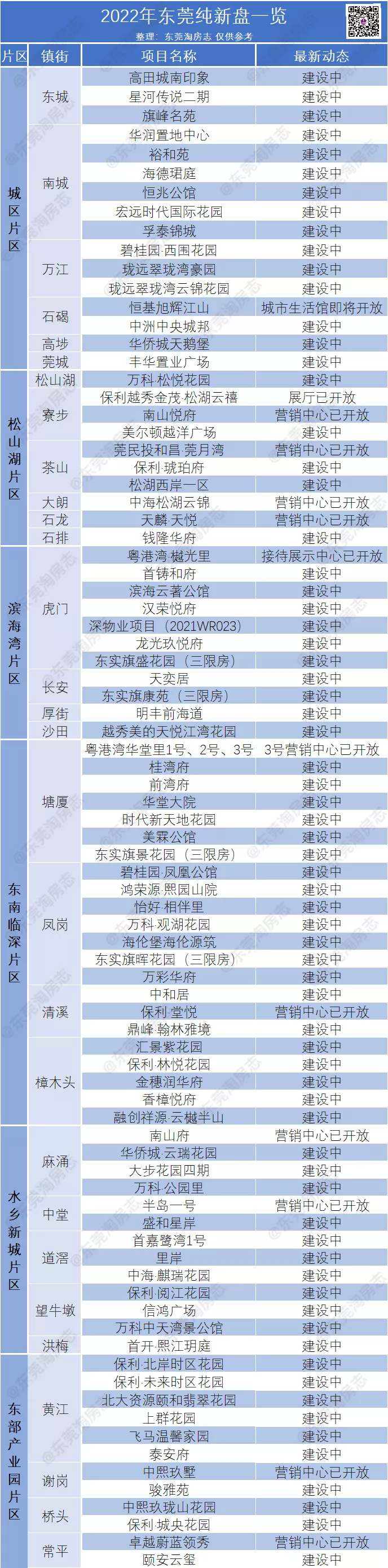 2022东莞最全购房攻略，限购、贷款……都在这里了