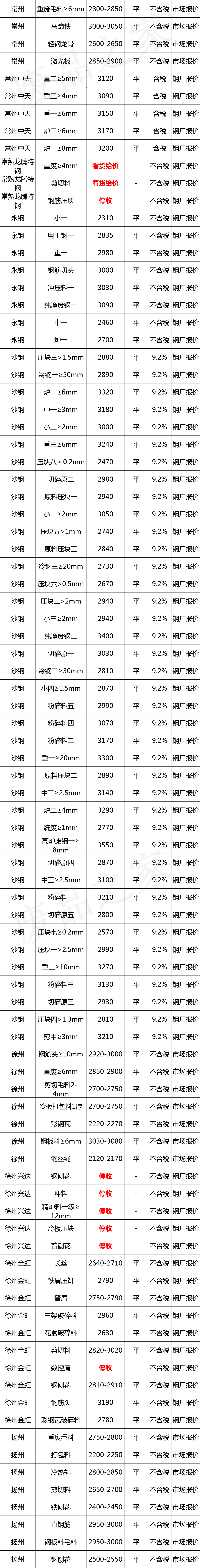 最新11月27日全国废钢铁价格汇总大表（附报价表）