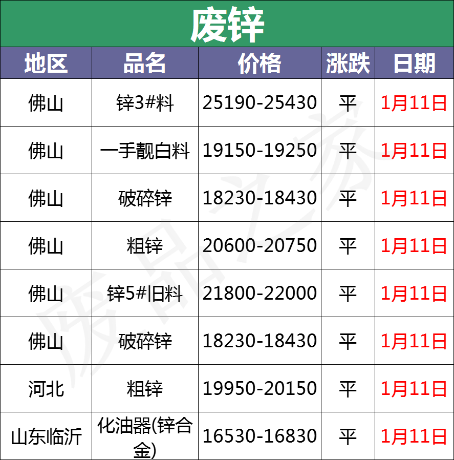 最新1月11日全国重点废电瓶企业参考价格行情分析（附价格表）