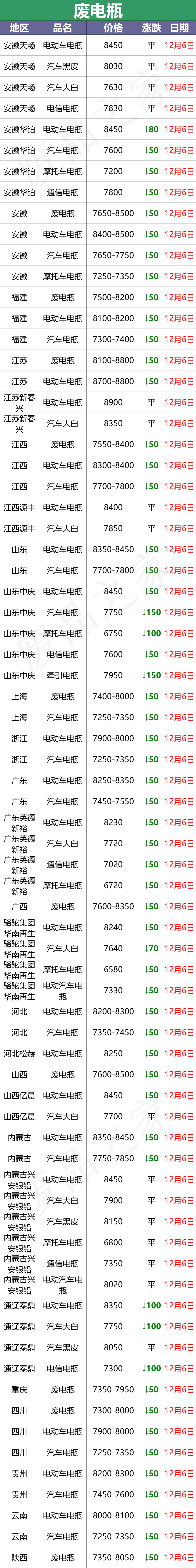 最新12月6日全国重点废电瓶企业价格行情分析（附价格表）