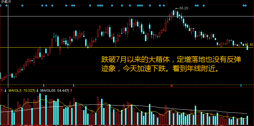 割肉还是加仓，锂电板块暴跌龙头个股深度分析，后续走势预判