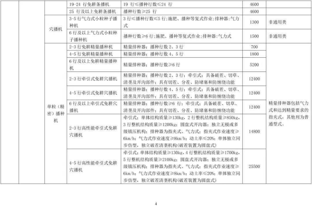 一覽表丨吉林省發(fā)布2022年農(nóng)機購置補貼機具補貼標準