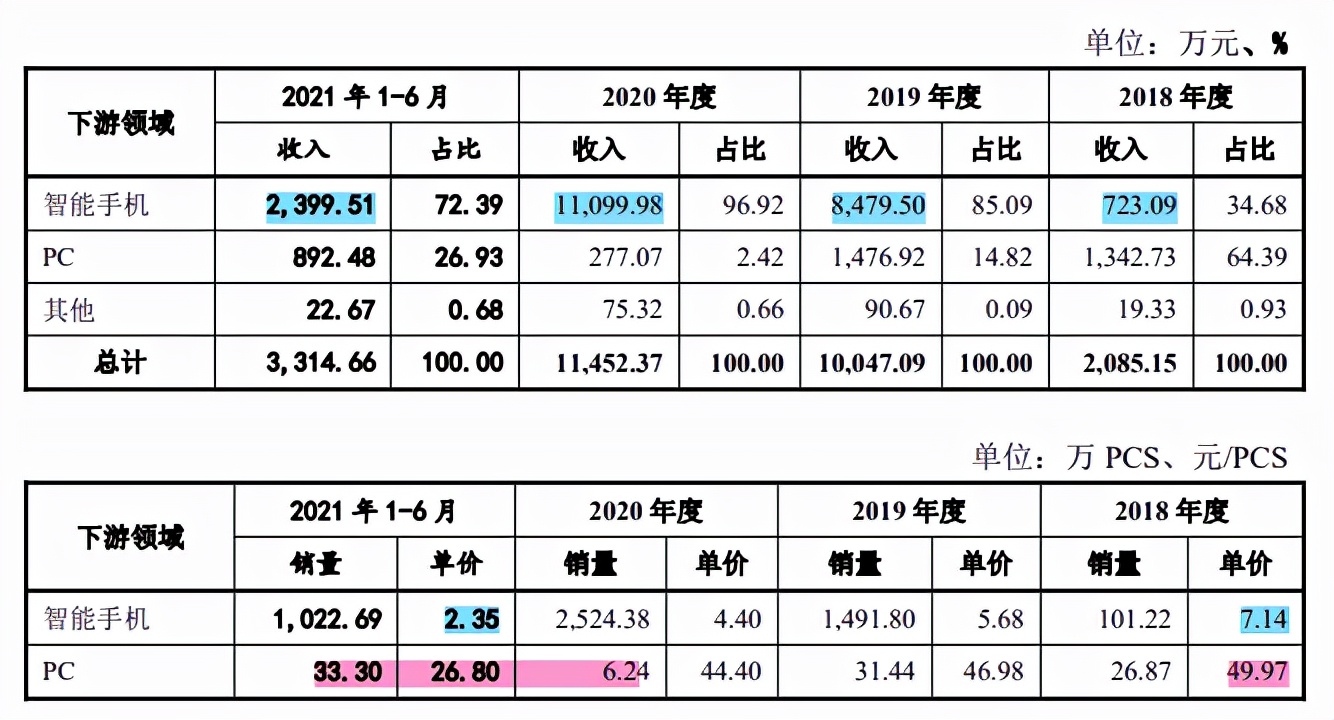 深圳垒石理财2亿补流1亿，产能利用率不足，客户集中